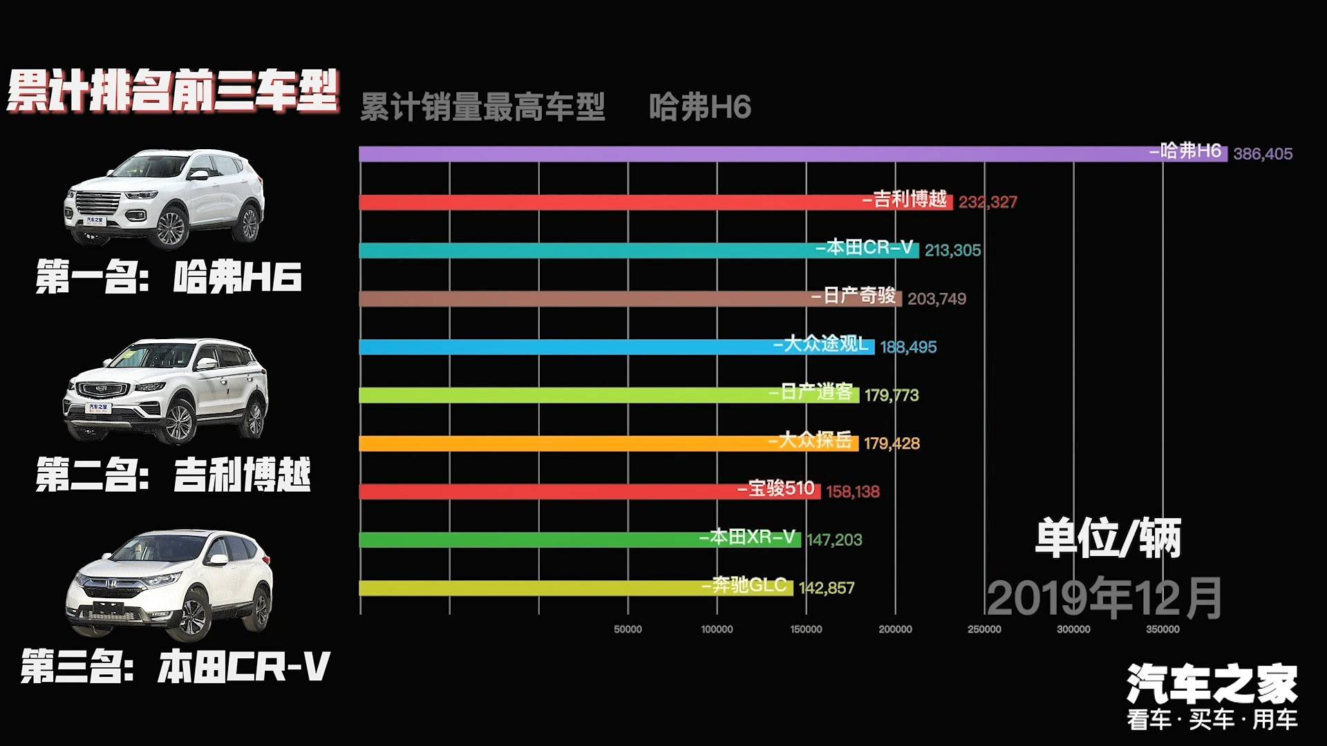 2019年1月-12月销量排行榜—SUV篇